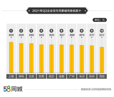 2021年二季度人才流动趋势：全国平均月薪为8276元 杭州招聘需求环比增速为51.29% _ 东方财富网