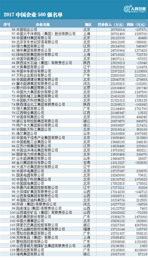 2017中国企业500强榜单揭晓 山东46家企业上榜-新闻中心-东营网