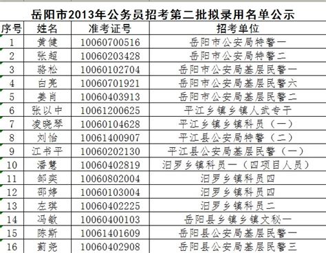 岳阳市2013年第二批公务员录用考察合格人员（拟录名单）公示