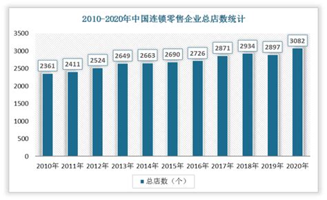2010-2020年中国连锁零售业店数、从业人数及营业面积统计（附各省数据）_观研报告网