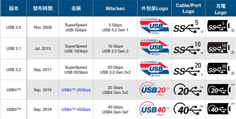USB Type C和USB 3.1/3.0有什么区别？也许是最详细的Type C介绍 - 知乎