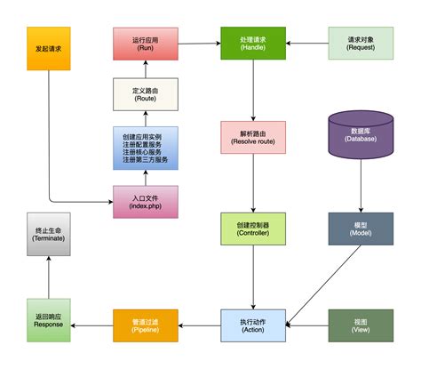 用 Composer 组建了个 PHP 框架 | Laravel China 社区