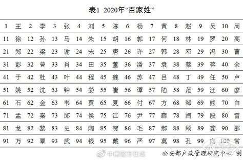户政中心权威发布！中国2020年百家姓最新排名-百家姓排名2020-国学梦