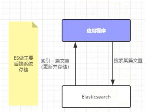 ES简介 - 《ElasticSearch / ES 搜索引擎基础使用教程笔记》 - 极客文档