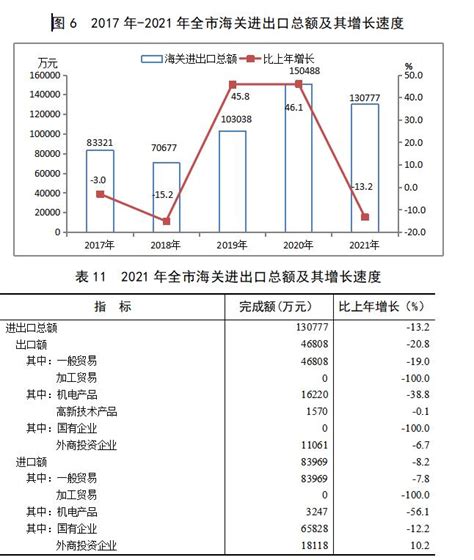 (阳泉市)阳泉城区2021年国民经济和社会发展统计公报-红黑统计公报库