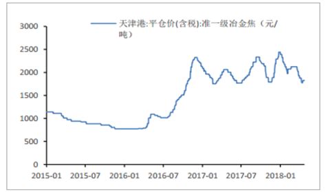2016-2018年5月我国煤炭价格综合指数【图】_观研报告网