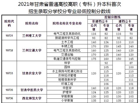 广东所有大学录取分数线2022参考：2021年各高校在广东录取分数线一览表-高考100