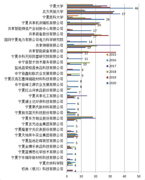 科学网—2020年宁夏回族自治区专利发展状况——增19%，农业、加工制造技术有优势 - 陈立新的博文