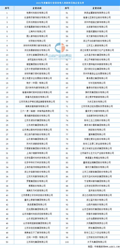 2021年中国服装行业营业收入利润率百强排行榜（附全榜单）-排行榜-中商情报网