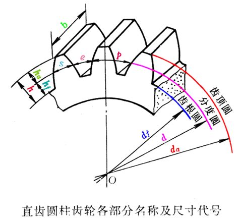 直齿圆柱齿轮的参数及基本尺寸之间的关系_挂云帆