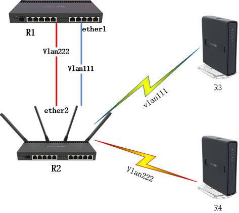 RouterOS 基于VLAN Filtering无线VLAN透传配置 – YuS