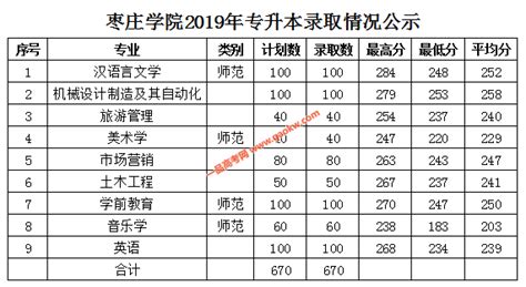 枣庄学院成人高考的录取分数（2021年） - 山东领创教育集团