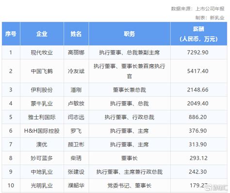 伊利股份2020年净利增长2.08% 董事长潘刚薪酬2148.66万_TOM消费