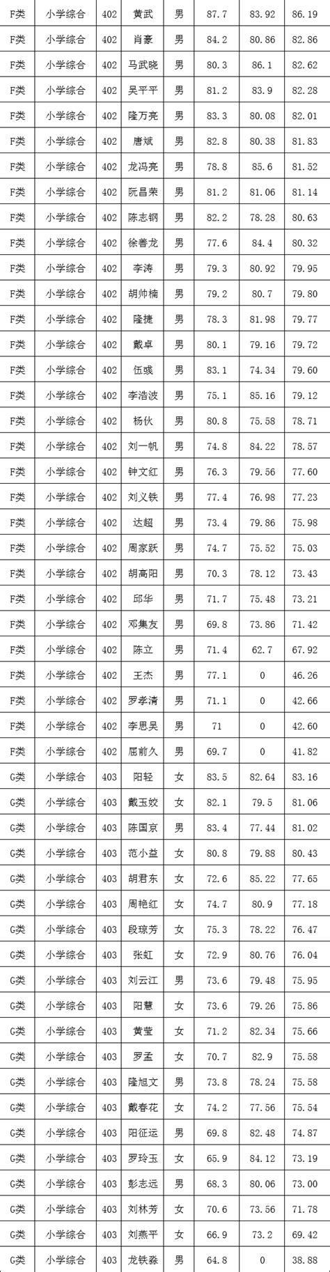 2020年湖南邵阳隆回县特岗教师面试人员名单公布和面试有关事项公告-邵阳教师招聘网.