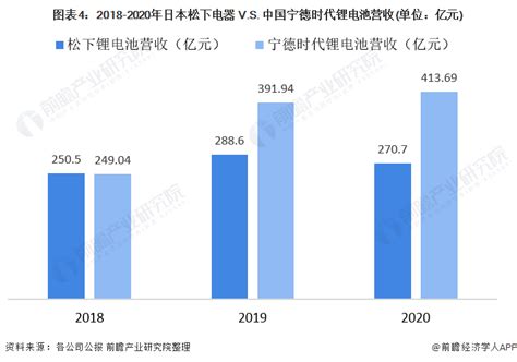 日本松下电器VS中国宁德时代，中日锂电池龙头企业对比 - OFweek锂电网
