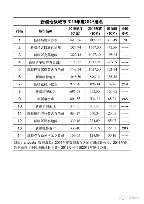 中国人均GDP30强县：内蒙古的伊金霍洛旗位列第一、湖北宜都市第8，江苏13县上榜_GDP社区_聚汇数据