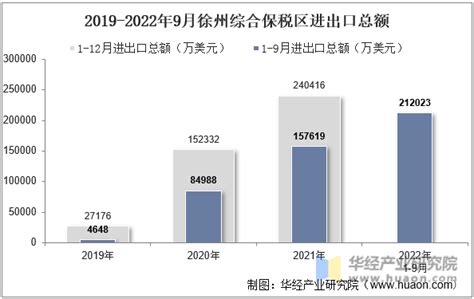 2022年9月徐州综合保税区进出口总额及进出口差额统计分析_贸易数据频道-华经情报网