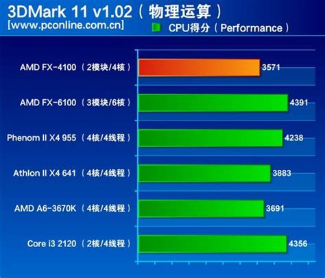 “惊人”的性能? AMD推土机FX-4100评测_评测_太平洋电脑网PConline