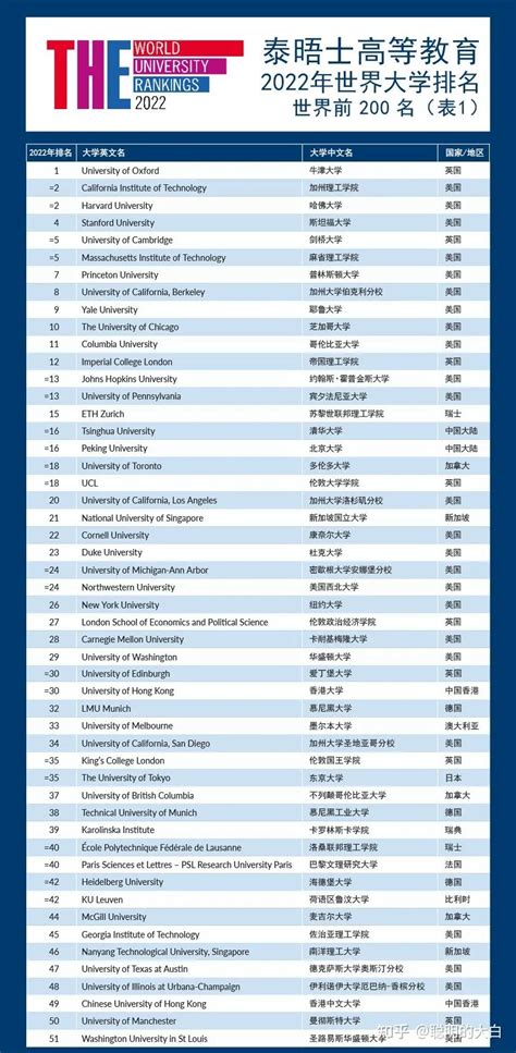 2022泰晤士世界大学排名发布！中国147所高校上榜！ - 知乎
