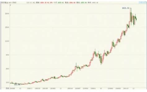 贵金属十年走势图_农行贵金属走势图 - 随意云