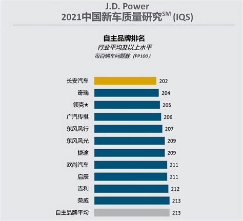 中国汽车质量排行榜发布，长安成前十名中唯一自主品牌_太平洋号