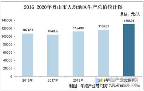 2016-2020年舟山市地区生产总值、产业结构及人均GDP统计_华经情报网_华经产业研究院