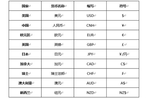 世界货币一览表_世界各国钱币排行榜 - 随意云