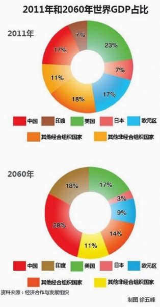 中国GDP最快2016年超过美国 - 长江商报官方网站