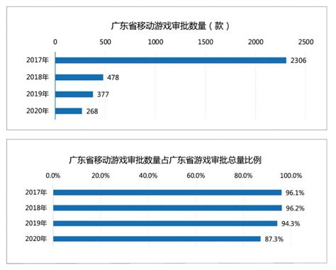 广东游戏圈：拿下全国76%收入，有25家年营收超过了5亿 - GameRes ...