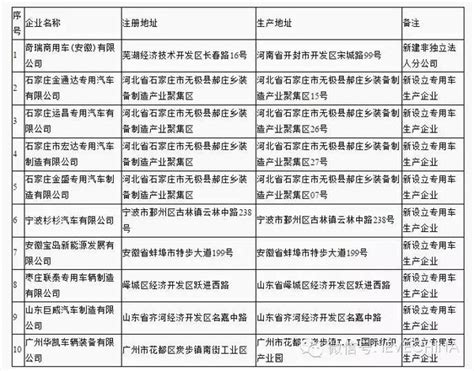 工信部新增10家车辆生产企业名单 9家专用车企业_搜狐汽车_搜狐网