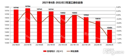 2021年2月湛江楼市报告：新建住宅平均价格为10765元/㎡ 环比上涨0.47%_房产资讯-湛江房天下