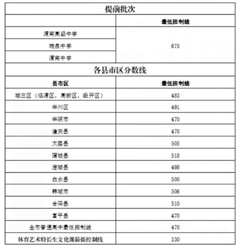 2022年陕西渭南市事业单位公开招聘（募）渭南初级中学岗位面试公告