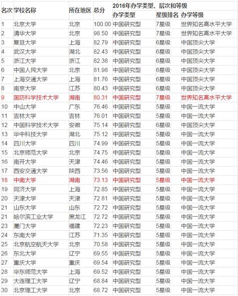 2016中国大学排行榜100强公布 湖南4大学上榜_湖南频道_凤凰网