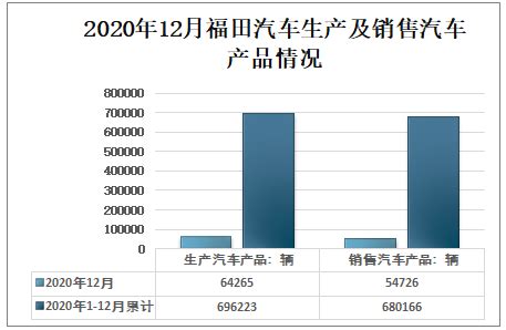 2020年福田汽车销售汽车产品68万辆，前三季度实现营业总收入427.69亿元[图]_智研咨询