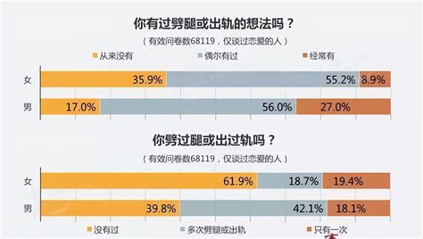 2023年中国出轨率男女比例数据表 女性出轨达到31.2% - 小艾情感