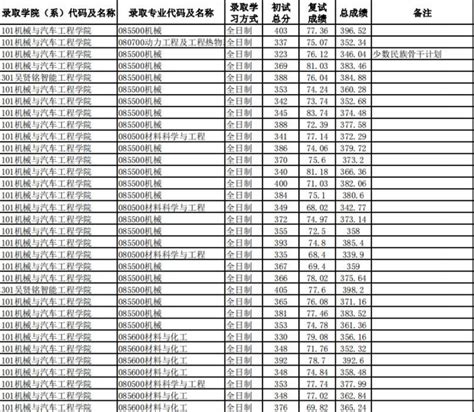 华南理工2022年拟录取名单（五） - 知乎