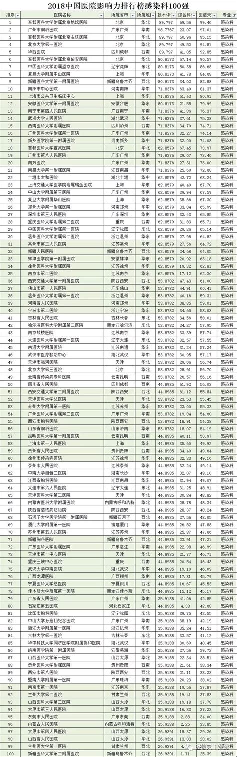 最新！2018中国医院影响力排行榜全部榜单！