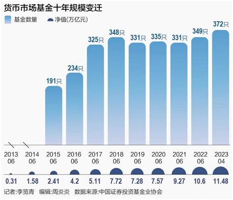 2013-2023：中国互联网货币基金十年史 - 21经济网