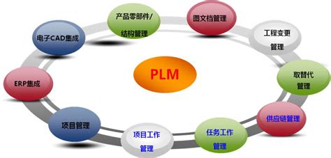 行业科普 | 什么是PLM？系统功能、制造业导入优势和注意事项 - 知乎
