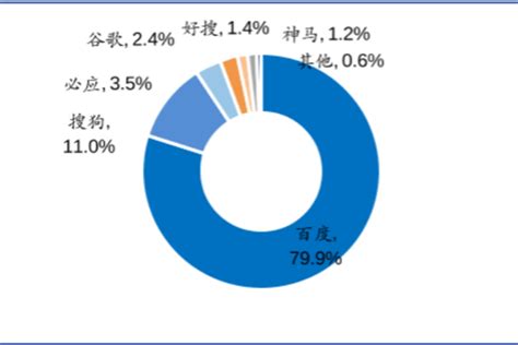 2018搜索引擎排行榜_2018年全球 中国搜索引擎市场占有率排行榜(3)_中国排行网