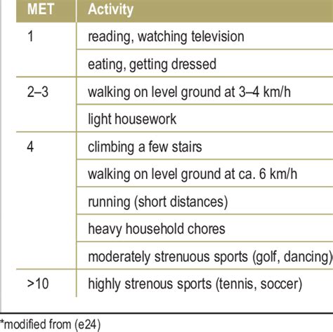 Metabolic equivalents (MET) of various activities* | Download Table