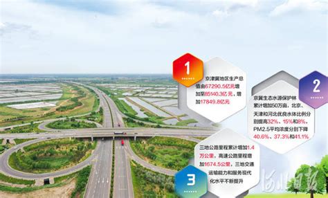 京津冀协同发展深入推进 产业结构趋于高端