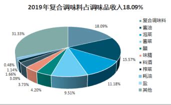 复合调味料市场分析报告_2023-2029年中国复合调味料市场深度研究与发展前景预测报告_产业研究报告网