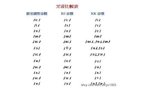 汉语拼音字母与严式、宽式国际音标对照表_文档之家