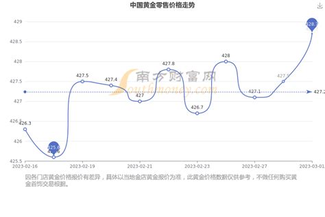 2023年3月2日中国黄金今日零售价格查询 - 黄金网：今日金价_黄金价格多少一克