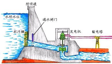 水轮发电机构造－发电机系列课件－鹏芃科艺