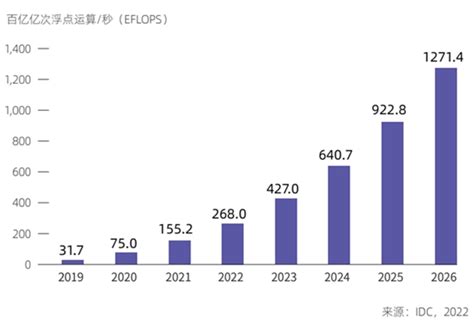 行业洞察 | 2023年中国人工智能计算中心分布概览---至顶网