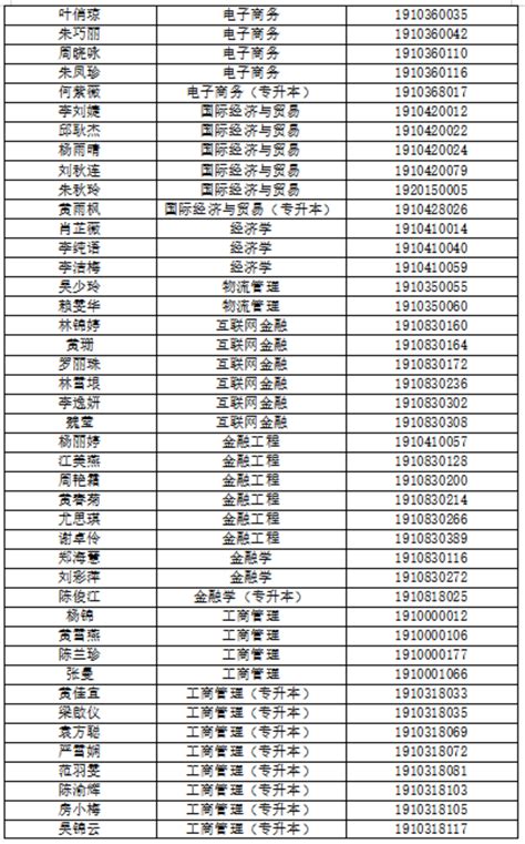 2020-2021学年商务外语系国家励志奖学金名单公示-上海行健职业学院外语外贸学院