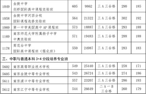 2021南京市各高中学校中考第1批次录取分数线（南京教育信息网）