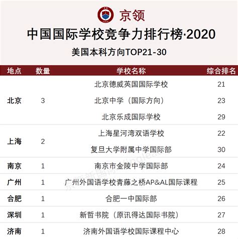 2020中国国际学校竞争力排行榜 | 快来看看你的学校第几名？ - 深圳多维教育